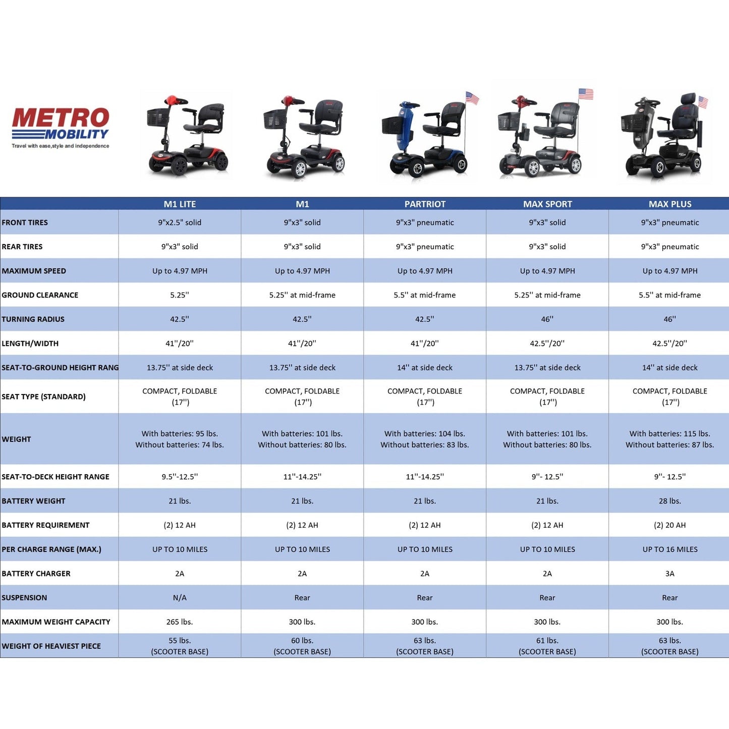 Metro Max Plus Heavy-Duty Mobility Scooter